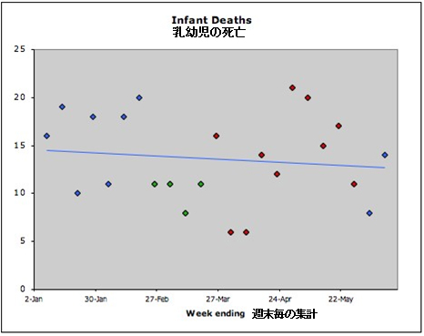 原発事故前後での乳幼児死亡数データ